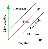 Csikszentmihalyi Flow Chart